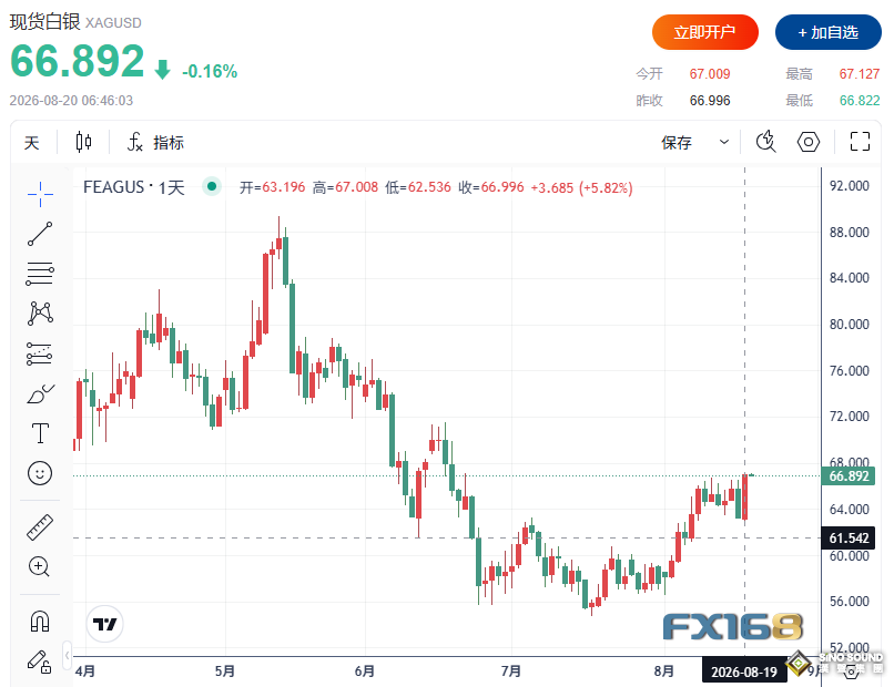 貴金屬全面爆發！黃金漲4%、白銀漲5%、鉑金飆6%，更大行情一觸即發？