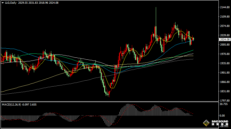 漢聲張新才:[1月22日晚評]美元降息預期推遲，金價多頭相對乏力