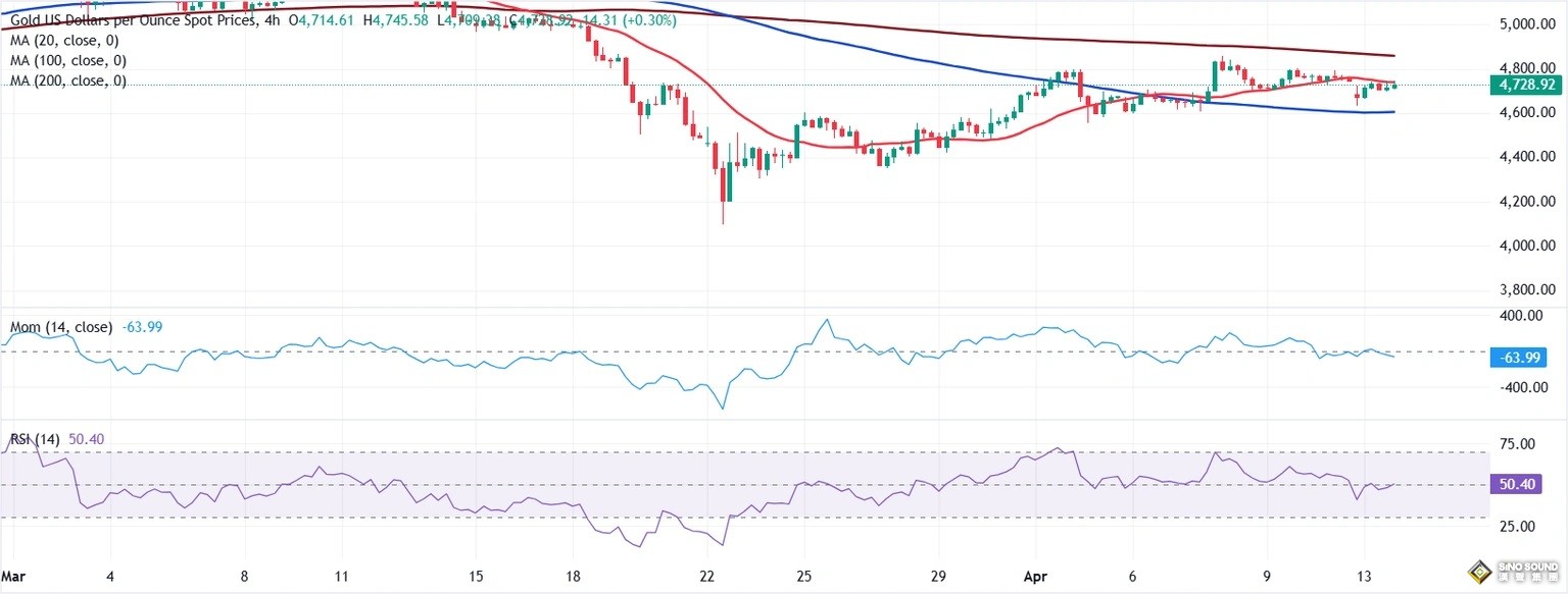 特朗普一句話引發黃金走勢反轉！