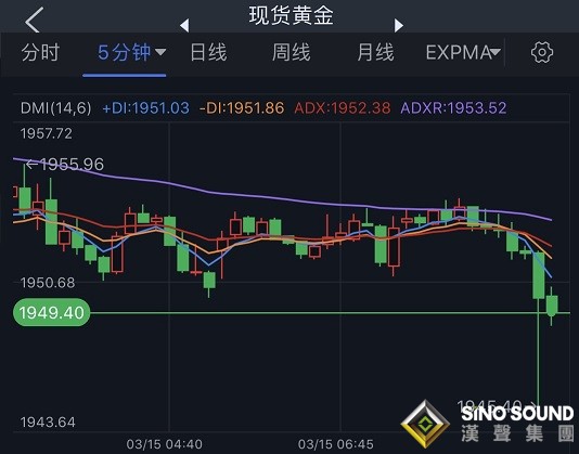 黃金短線突然一波跳水！金價逼近1945美元 俄烏談判傳來一則重大消息 美元持續回落接近99關口