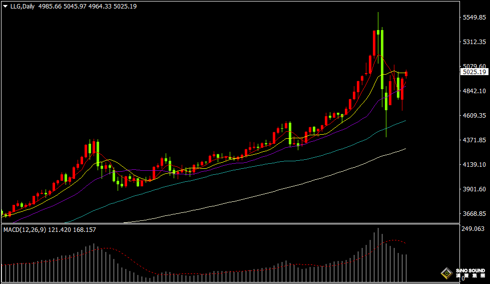 漢聲張新才:[2月9日晚評]美元指數持續走軟，金價重回5000美元上方