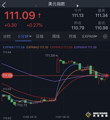 亞市開盤大行情！美元大幅高開、美股期貨重挫 金價跳空低開 美國中期選舉與CPI本周重磅來襲