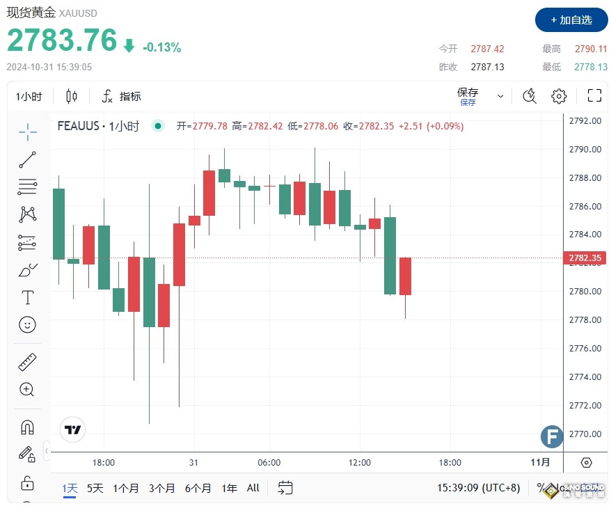 黎巴嫩、真主党願意協議停火！金價2783回吐避險漲幅 FXEmpire最新黃金技術分析