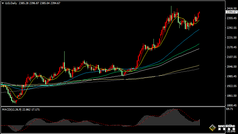 漢聲張新才:[5月16日早評]昨晚美國CPI數據有所降溫，美元大幅回落金價強勢上漲