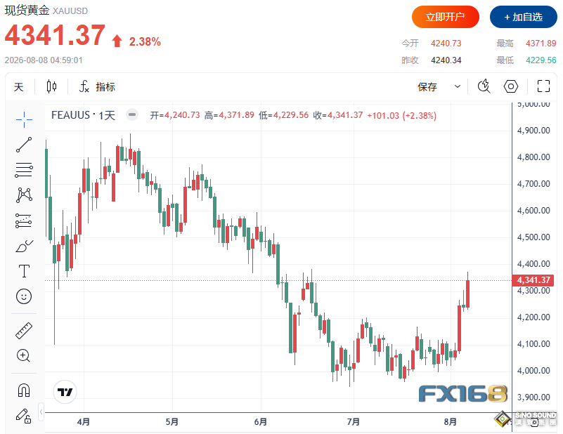 黃金單日暴漲逾7%！非農“爆雷”引爆降息交易，金價突破4370美元劍指4500