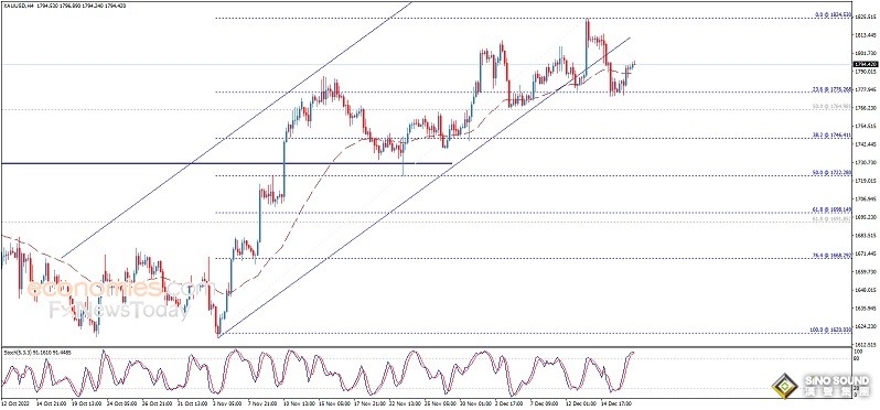 黃金日內交易分析：只要守住關鍵支撐 否則金價恐仍有逾30美元大漲空間