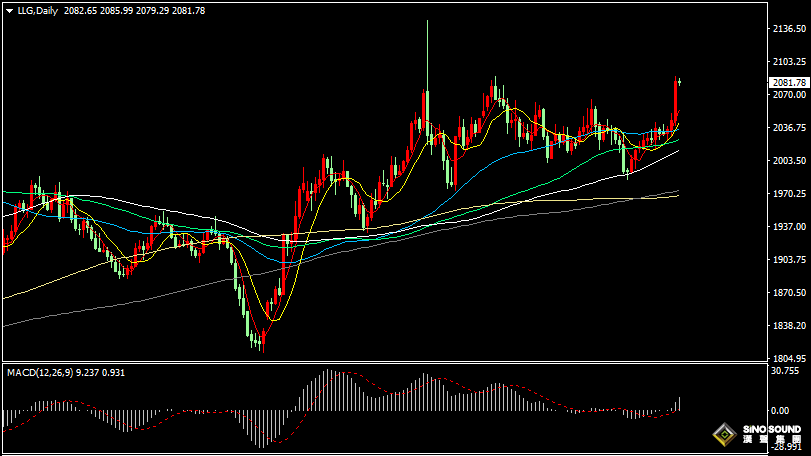 漢聲張新才:[3月4日早評]美元和美債收益下跌，上周金價站上2080美元