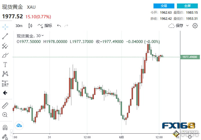貴金屬集體大爆發！美聯儲大鷹派發聲也未能挽救美元 黃金一度升穿1980