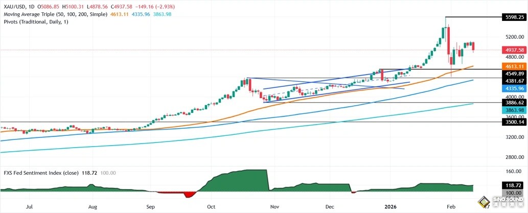 黃金突然崩潰的原因有這些！金價暴跌162美元 接下來如何交易
