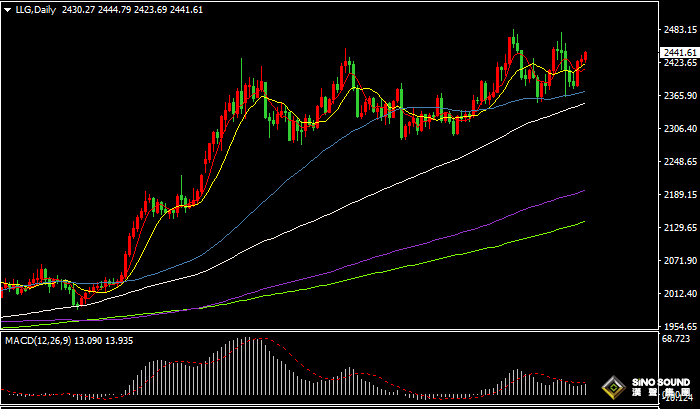 漢聲張新才:[8月12日晚評]中東局勢持續緊張，金價突破2440美元