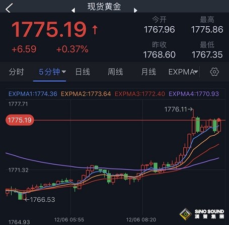 黃金短線一波急漲！金價剛剛突破1775 FXStreet首席分析師最新黃金技術前景分析