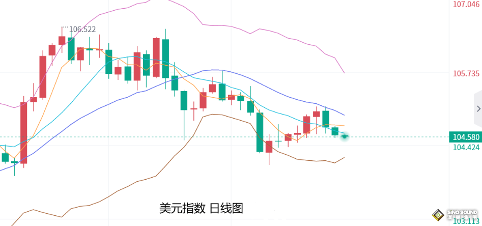 張堯浠：黃金止跌回升力度有限、短期仍偏承壓走低