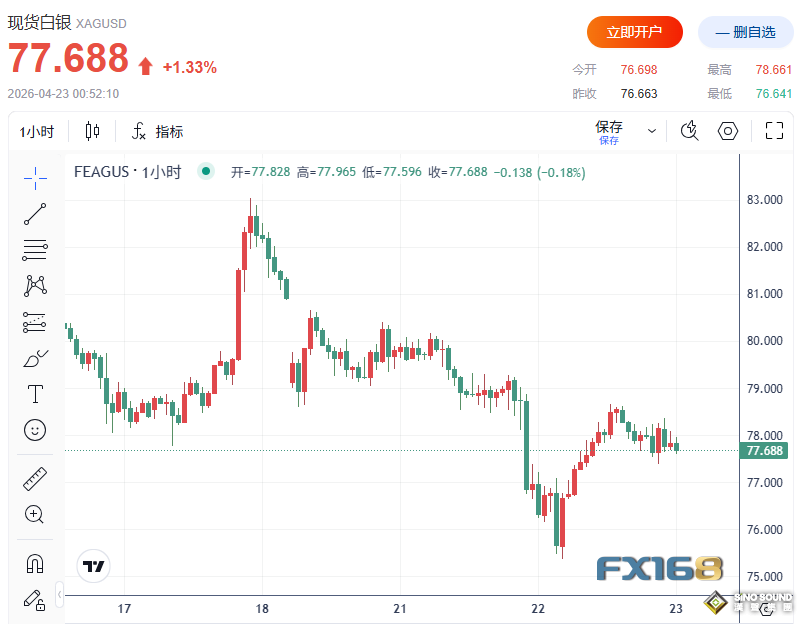 美伊或36至72小時內重啟談判！黃金上演V型反轉 投行：亞洲資金或在4850美元附近出手