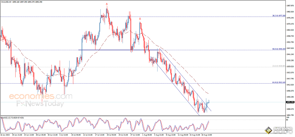 金價攻克看空通道阻力！黃金日內交易分析：金價有望再反彈約15美元