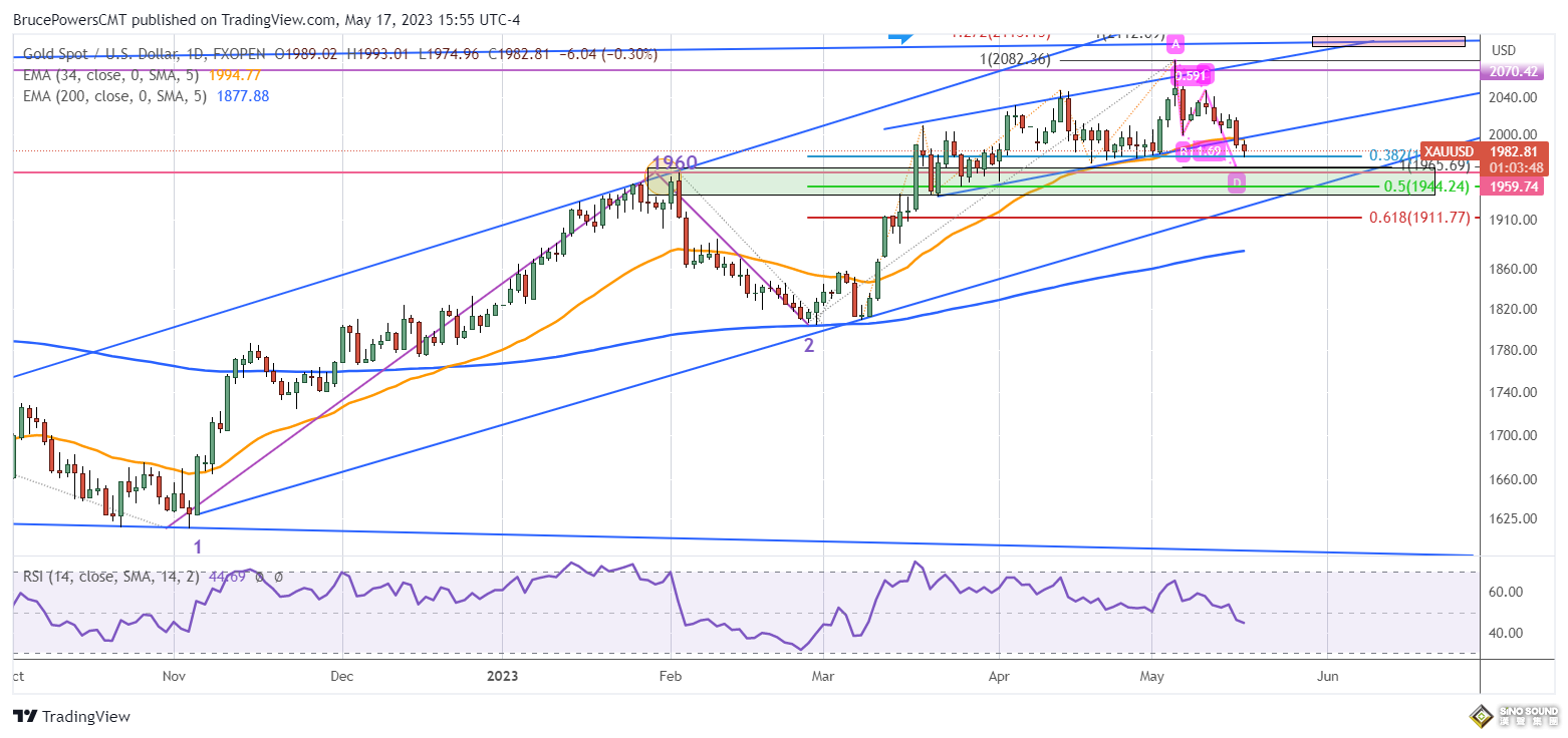 黃金明顯看跌信號！FXEmpire：一旦跌破關鍵低點支撐 “金價恐將回撤1960美元”