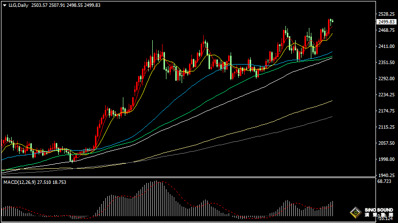 漢聲張新才:[8月20日早評]美元指數延續跌勢，現貨黃金高位震盪
