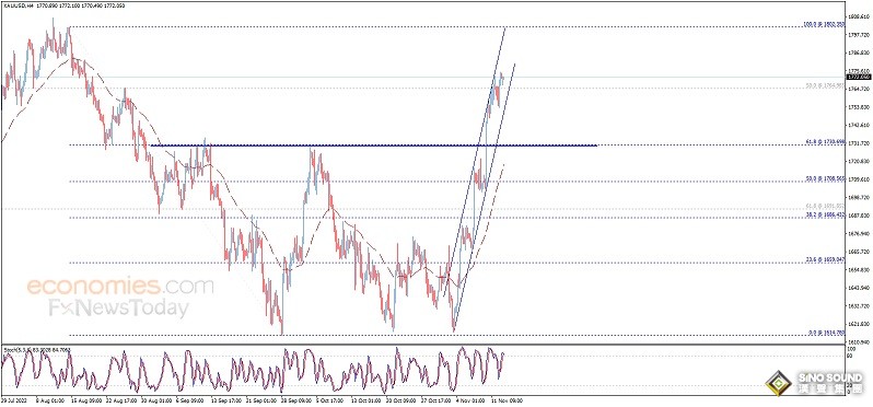 勁爆行情突襲！美元暴跌、黃金飆升 金價逼近1785美元 歐元、英鎊、日元、澳元和黃金最新交易分析