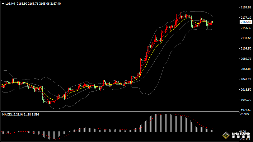 漢聲張新才:[3月15日晚評]今晚繼續關注數據影響，金價短線盤整謀求突破