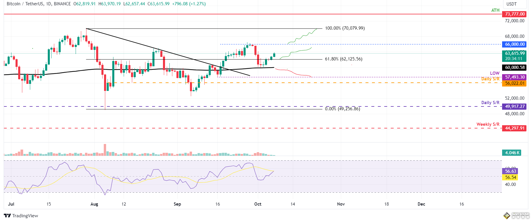 伊朗停飛所有航班、哈馬斯轟炸以色列！黃金2651突然猛烈拉漲 比特幣6.5萬待中本聰“現身”
