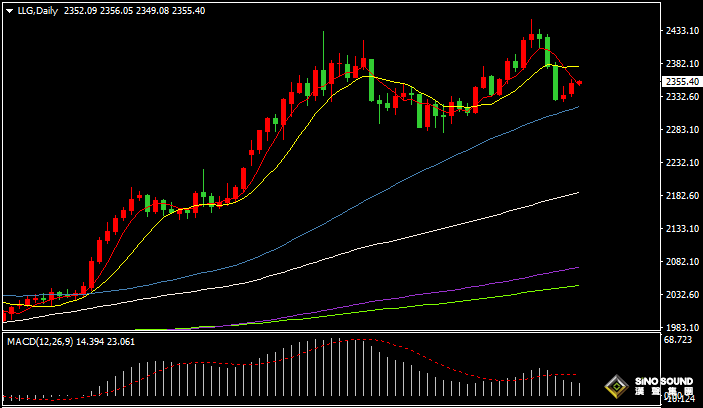 漢聲張新才:[5月28日早評]地緣局勢緊張升級，金價二日反彈上漲