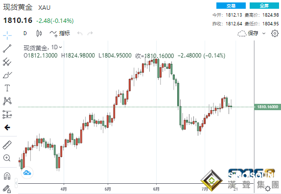 又是一波跳水！美元美債雙升嚇壞多頭 黃金一度“飛流直下”20美元