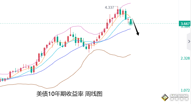 張堯浠：加息放緩預期助力美元看跌、黃金有望蓄勢待發