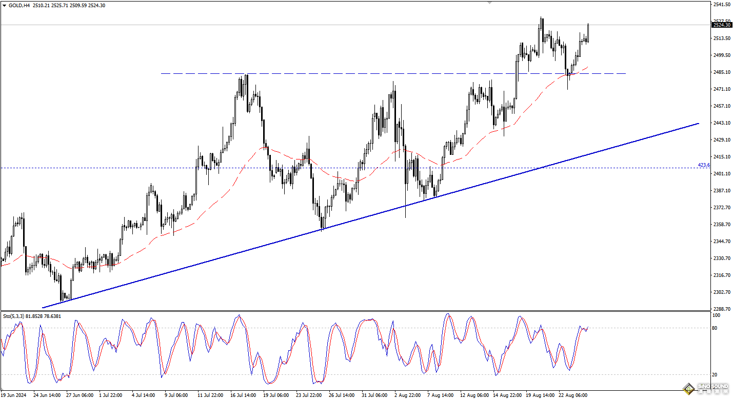 歐陽承曦：現貨金價升勢恢復