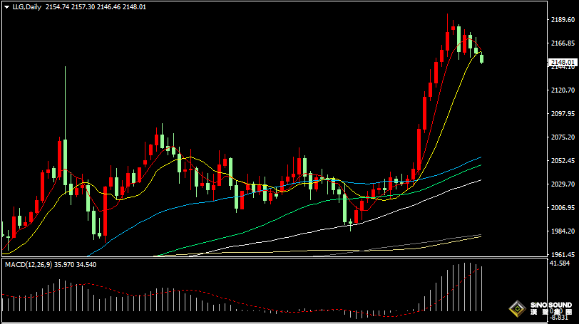 漢聲張新才:[3月18日早評]金價錄得二日連跌，短期多頭相對乏力