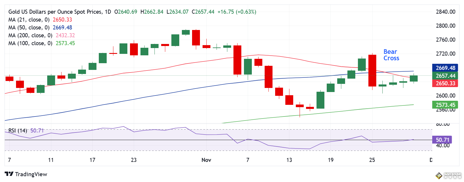 金價日內大漲27美元！FXStreet高級分析師：攻克堅固阻力恐引發更大漲勢