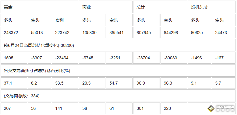 CFTC：截止7月1日當周COMEX(紐約商品期貨交易所)黃金期貨和期權持倉報告