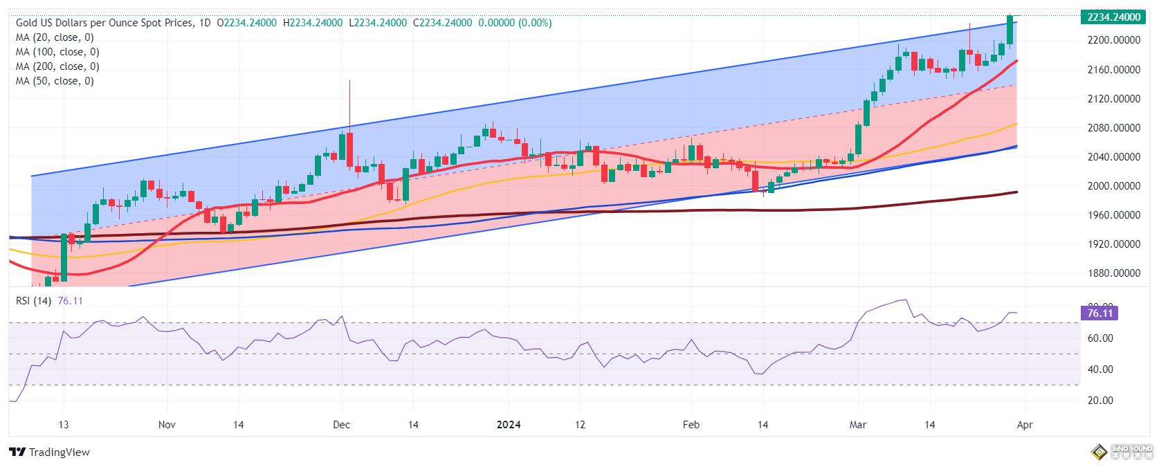 金價本周暴漲逾3%：到底發生了什麼？非農攜大量重磅數據來襲 黃金下周走勢預測