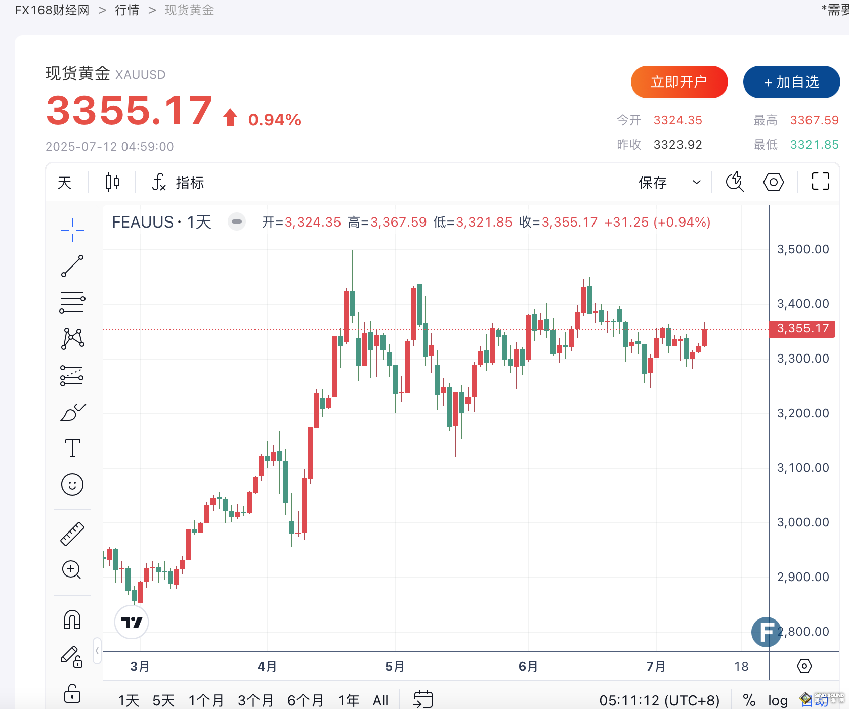 特朗普關稅再掀避險潮，金價重返3350美元，白銀創13年新高