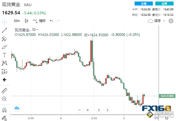 短線一波急漲！美數據低於預期 黃金迅速拉升逾10美元、多頭仍面臨下行風險？