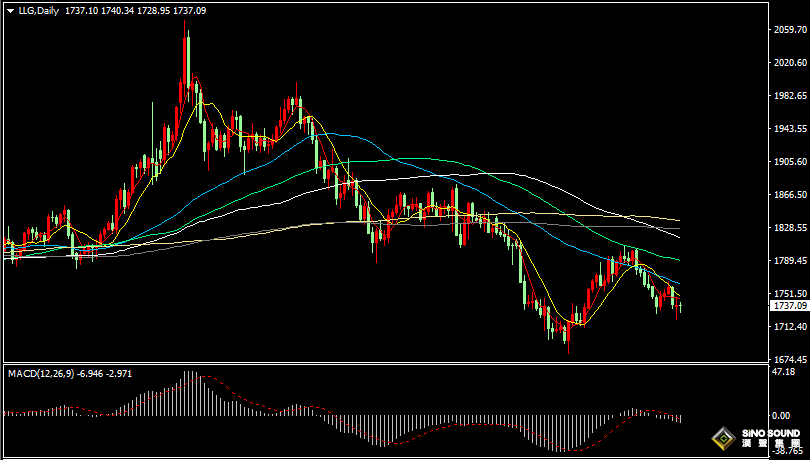漢聲張新才:[8月30日晚評]美元指數維持高位振蕩，金價低位多空爭奪激烈