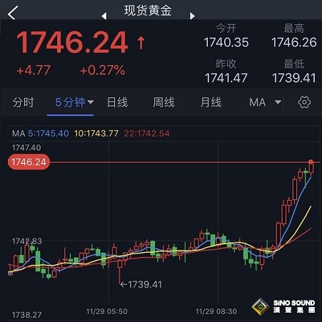 突發行情！美元短線跳水 金價急漲突破1745 多頭盼金價再大漲近20美元
