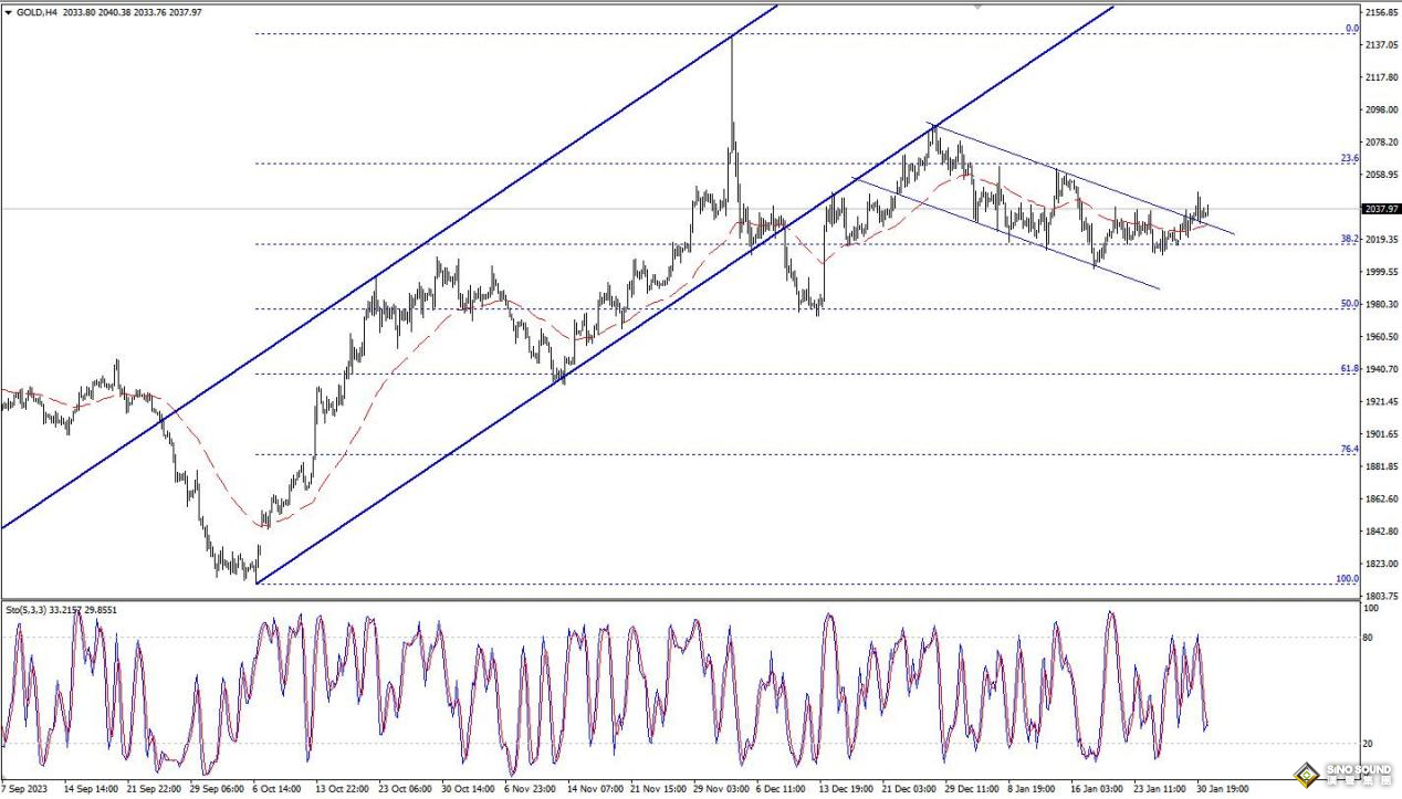 歐陽承曦：金價積聚上升動能