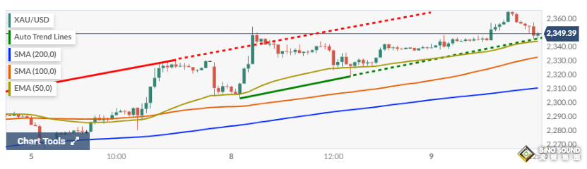 發生了什麼？金價連續8日刷新高，上觸2365 黃金多頭已經完全“忽視”美聯儲？