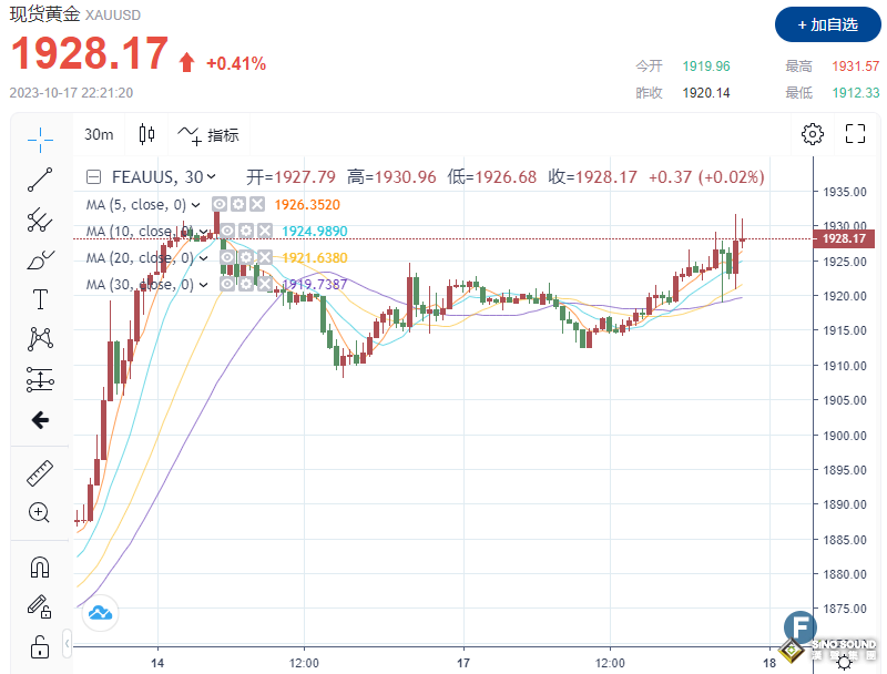 多頭“勢不可擋”？！金價一度上破1930，一分鐘成交近3億美元 “恐怖數據”爆表“難掩”避險情緒高漲？