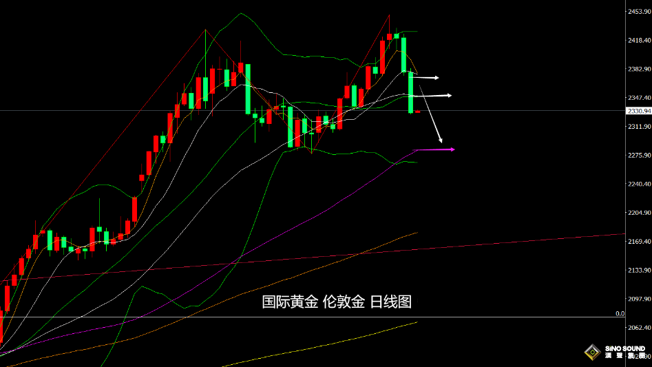 張堯浠：美經濟數據再潑降息冷水、黃金回調加大仍需高空