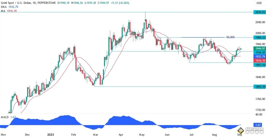 黃金看漲跡象不斷累積！三張圖暗示：金價突破這一區間很關鍵