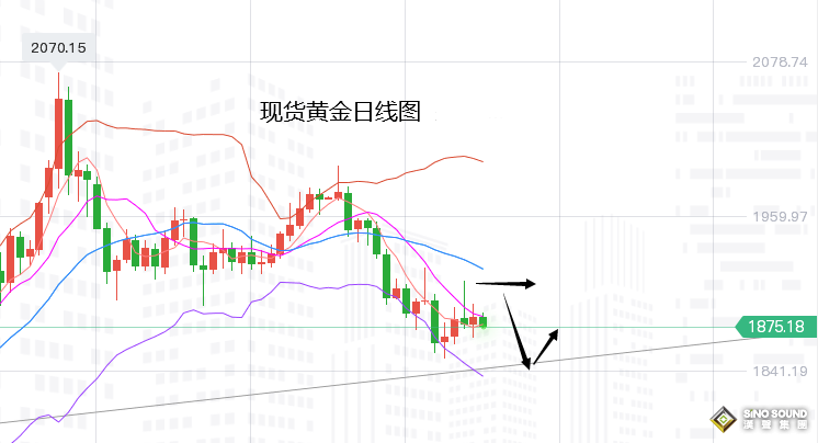 張堯浠：本周通脹數據再成焦點、黃金周圖將看承壓震蕩