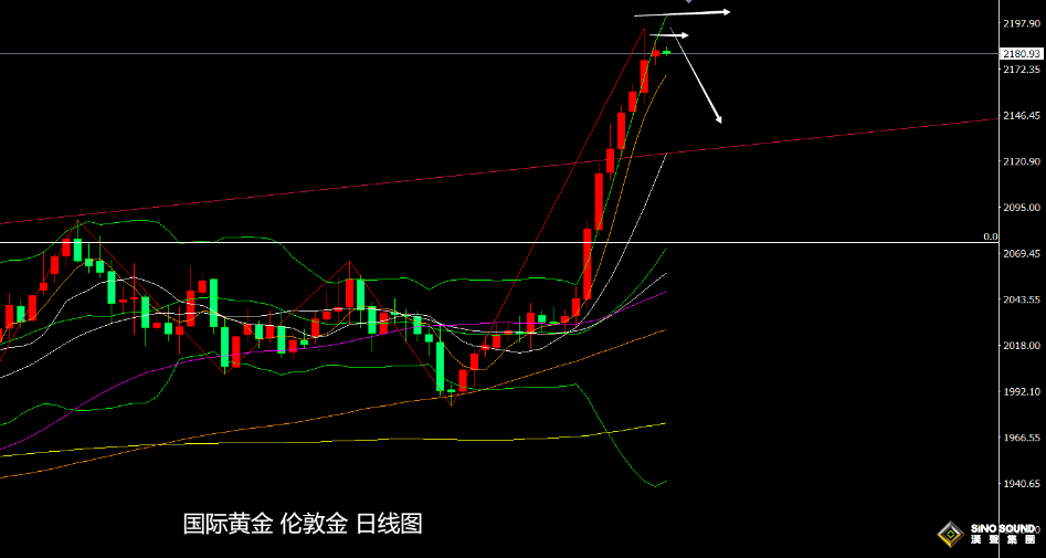 張堯浠：黃金將迎美CPI等數據、謹防沖高回落或震盪調整