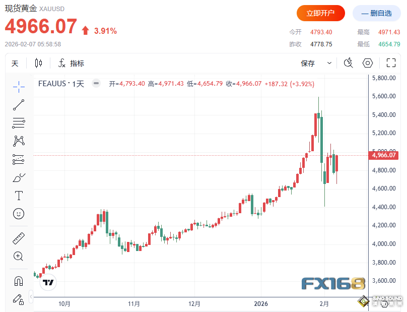 黃金周評：閃崩後多頭決戰5000大關！華爾街看漲情緒高漲，下周美日大事件恐再掀金市狂瀾