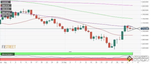 非農報告勢必引發黃金市場大行情！分析師：黃金多頭盼突破這一強勁阻力