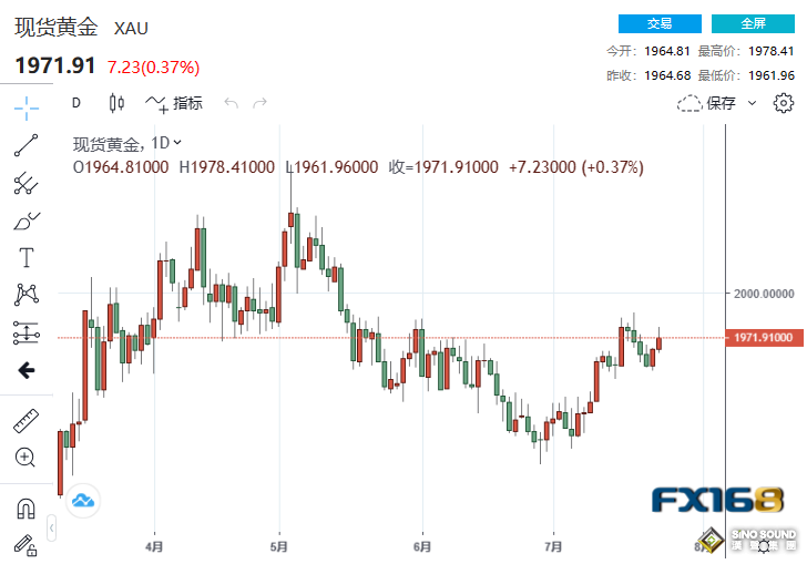 不相信鮑威爾！分析師預計美聯儲已完成“最後一加” 黃金“漲”聲歡迎