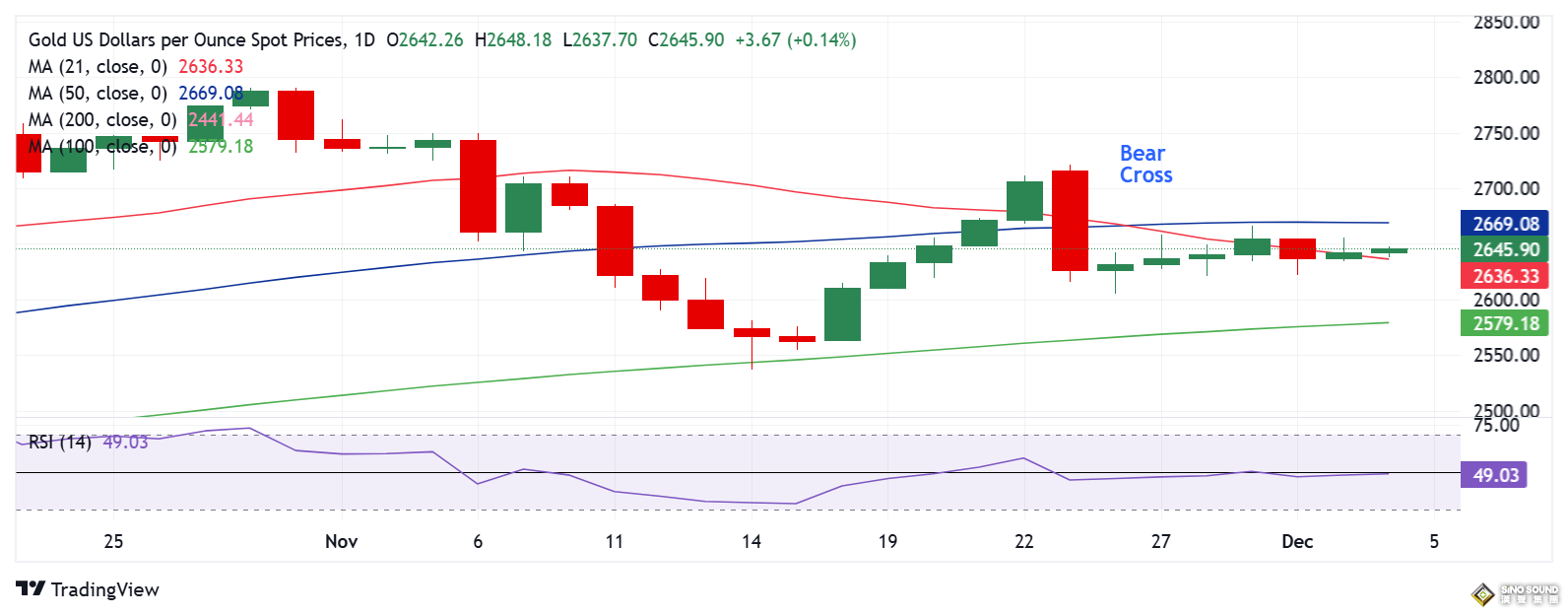 金價自日高急跌13美元！小心鮑威爾引發更大拋售 關鍵日如何交易黃金？