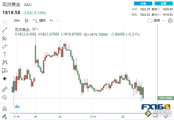 草木皆兵！拉加德罕見放“鷹”、美英歐央行三巨頭來襲 黃金先跌為敬