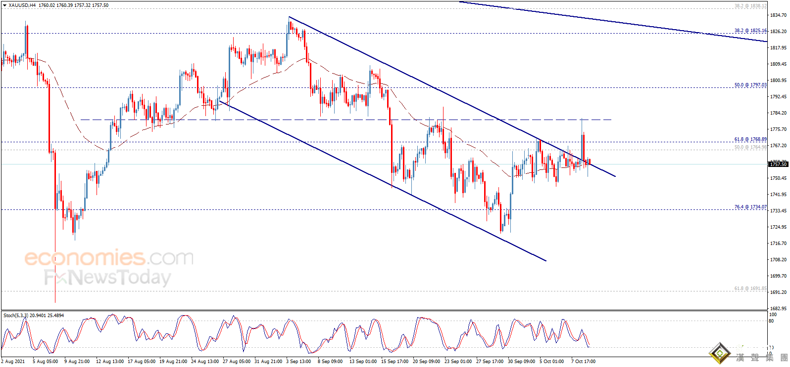剛剛！金價短線下跌失守1755 黃金日內交易分析：金價恐再下跌近20美元