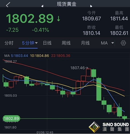 金價剛剛短線急跌逼近1800！黃金日內交易分析：若跌破關鍵支撐 金價恐再大跌逾25美元