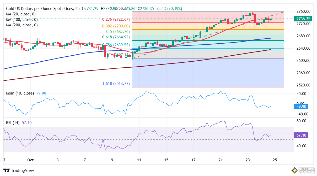中東停火突傳重要消息！金價短線急跌逼近2727 FXStreet首席分析師金價技術分析